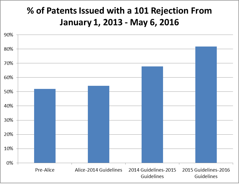 Graph 1: Patents that issued between January 1, 2013 and May 6, 2016 in selected art units that received a 101 Rejection during examination©