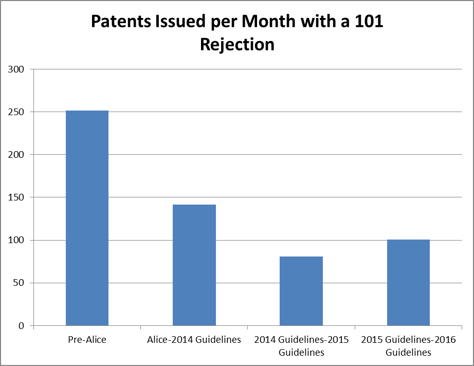 Graph 2: Average patents issued per month between January 1, 2013 and May 6, 2016 in selected art units that received a 101 Rejection during examination©